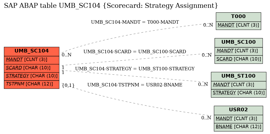 E-R Diagram for table UMB_SC104 (Scorecard: Strategy Assignment)