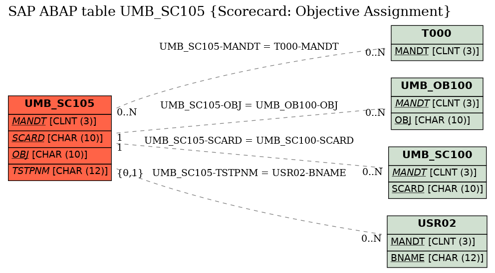 E-R Diagram for table UMB_SC105 (Scorecard: Objective Assignment)