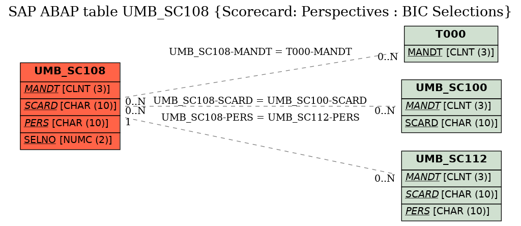 E-R Diagram for table UMB_SC108 (Scorecard: Perspectives : BIC Selections)