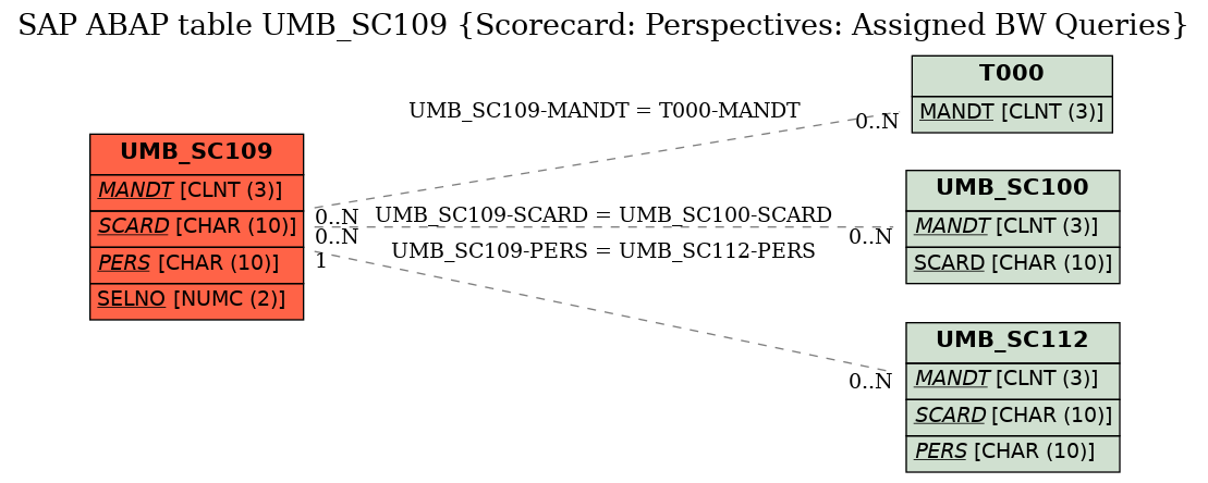 E-R Diagram for table UMB_SC109 (Scorecard: Perspectives: Assigned BW Queries)