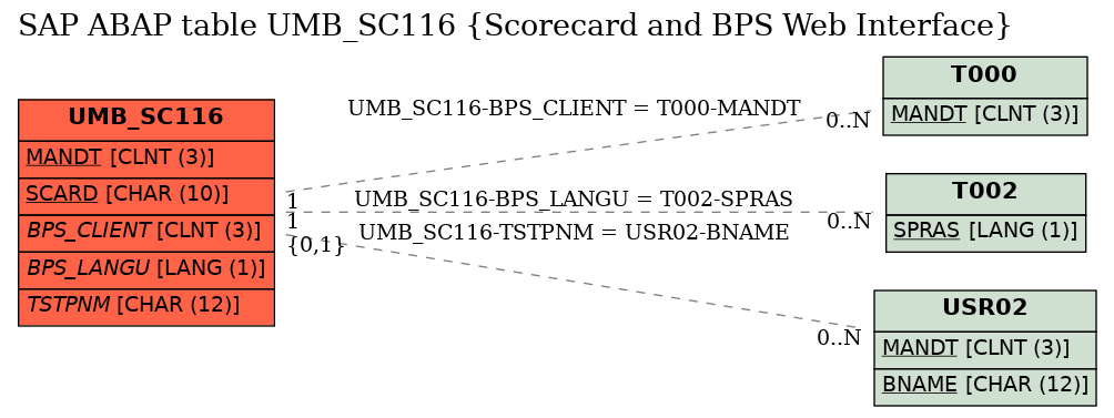 E-R Diagram for table UMB_SC116 (Scorecard and BPS Web Interface)