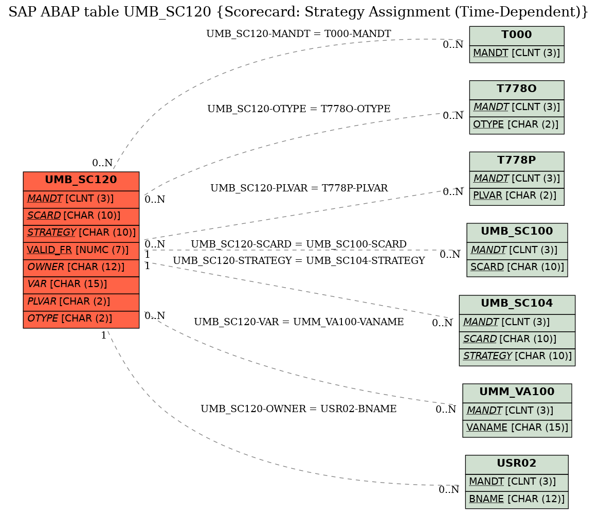 E-R Diagram for table UMB_SC120 (Scorecard: Strategy Assignment (Time-Dependent))