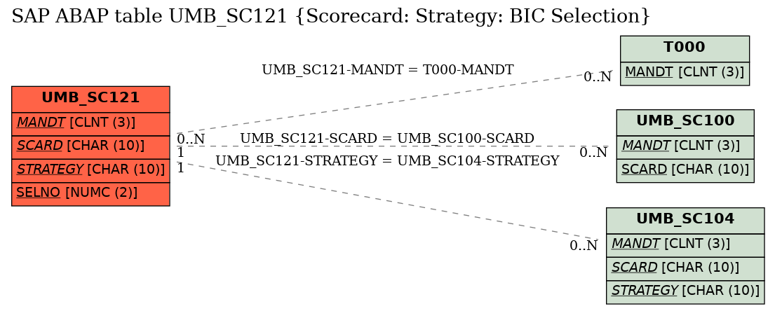 E-R Diagram for table UMB_SC121 (Scorecard: Strategy: BIC Selection)