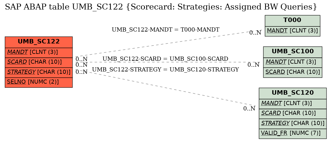 E-R Diagram for table UMB_SC122 (Scorecard: Strategies: Assigned BW Queries)