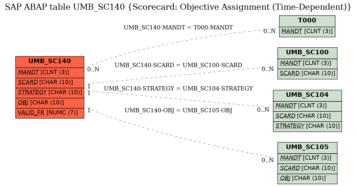 E-R Diagram for table UMB_SC140 (Scorecard: Objective Assignment (Time-Dependent))
