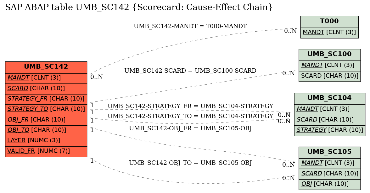 E-R Diagram for table UMB_SC142 (Scorecard: Cause-Effect Chain)