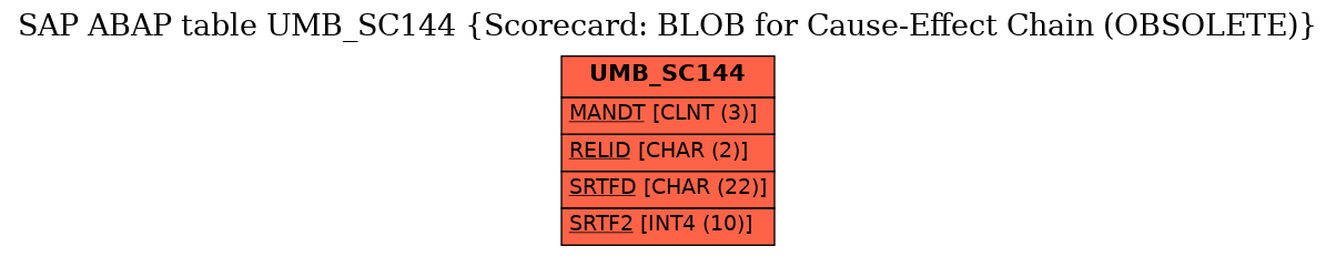 E-R Diagram for table UMB_SC144 (Scorecard: BLOB for Cause-Effect Chain (OBSOLETE))