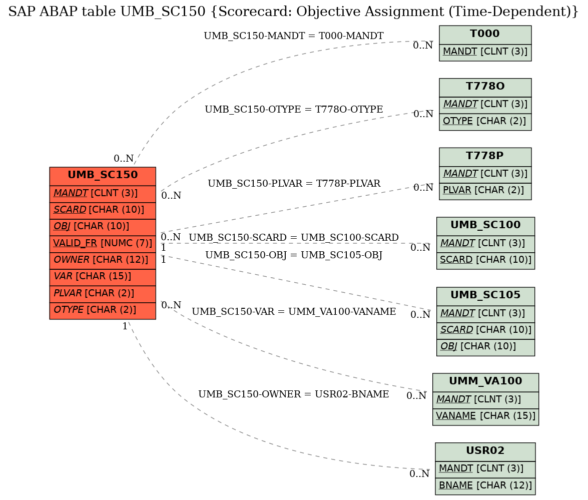 E-R Diagram for table UMB_SC150 (Scorecard: Objective Assignment (Time-Dependent))