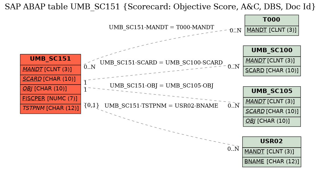 E-R Diagram for table UMB_SC151 (Scorecard: Objective Score, A&C, DBS, Doc Id)