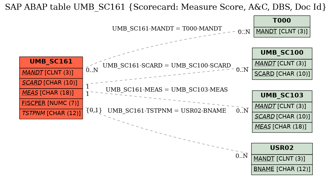 E-R Diagram for table UMB_SC161 (Scorecard: Measure Score, A&C, DBS, Doc Id)