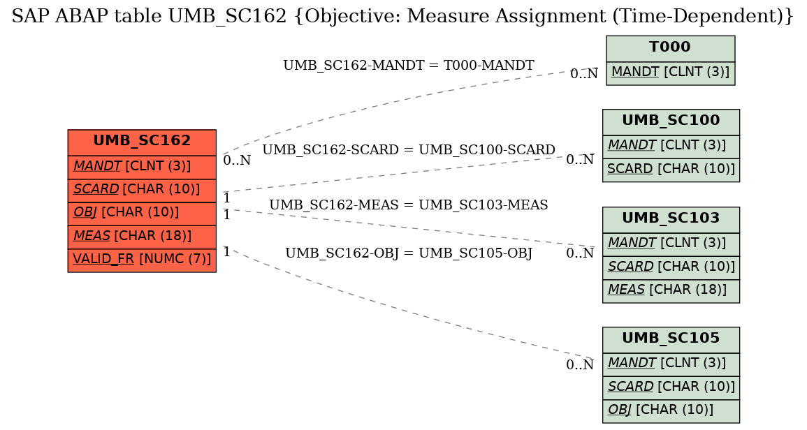 E-R Diagram for table UMB_SC162 (Objective: Measure Assignment (Time-Dependent))