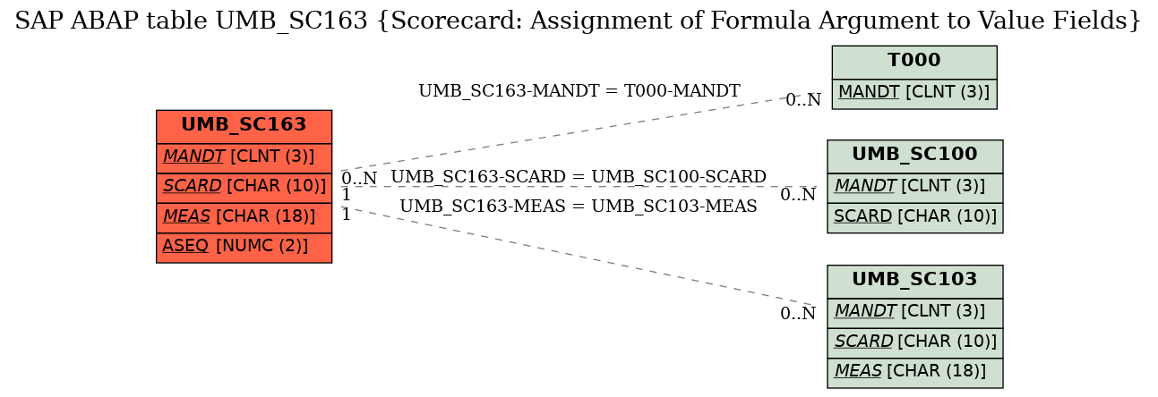 E-R Diagram for table UMB_SC163 (Scorecard: Assignment of Formula Argument to Value Fields)