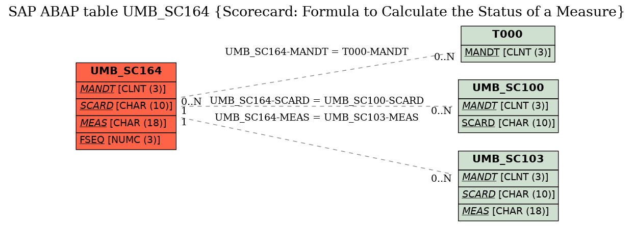 E-R Diagram for table UMB_SC164 (Scorecard: Formula to Calculate the Status of a Measure)