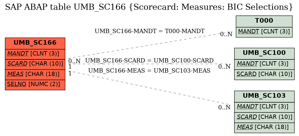 E-R Diagram for table UMB_SC166 (Scorecard: Measures: BIC Selections)