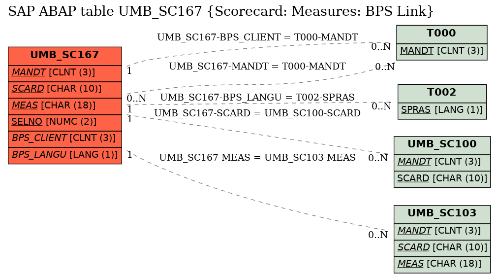 E-R Diagram for table UMB_SC167 (Scorecard: Measures: BPS Link)