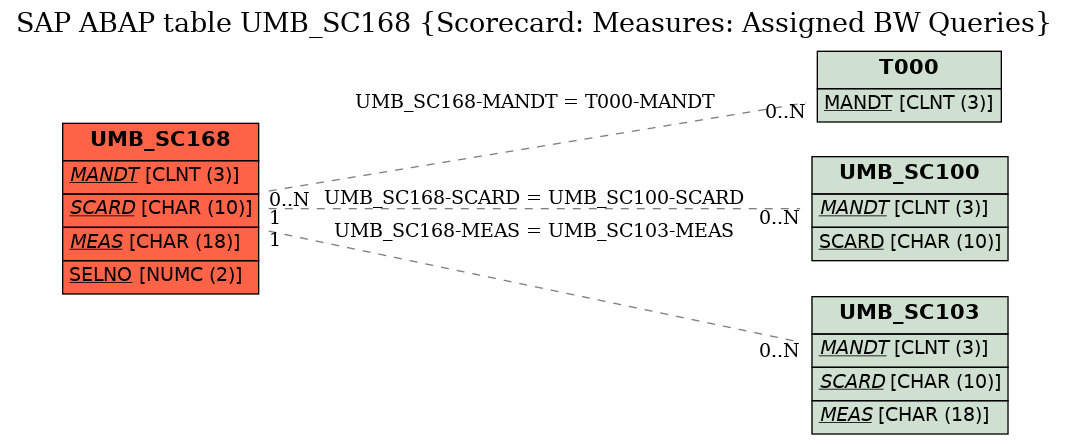 E-R Diagram for table UMB_SC168 (Scorecard: Measures: Assigned BW Queries)