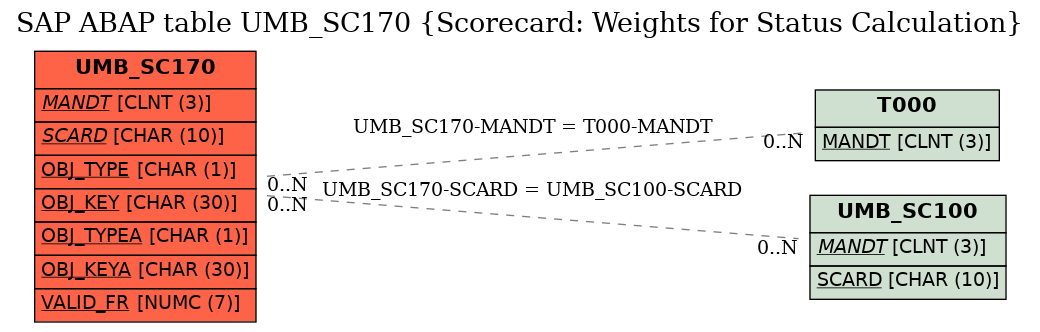 E-R Diagram for table UMB_SC170 (Scorecard: Weights for Status Calculation)