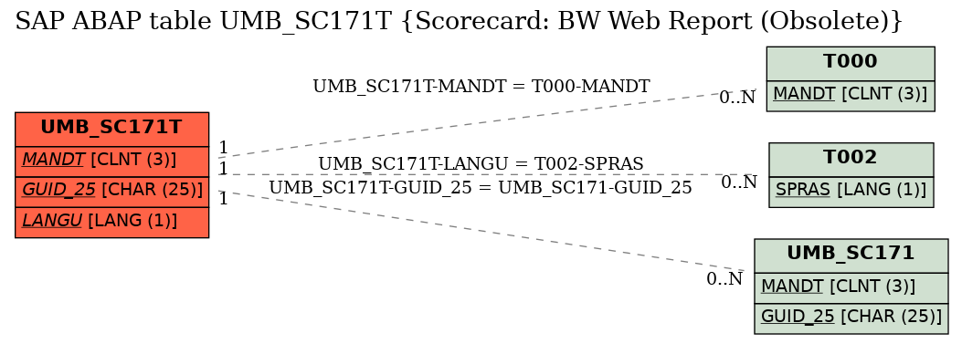 E-R Diagram for table UMB_SC171T (Scorecard: BW Web Report (Obsolete))