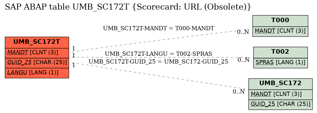 E-R Diagram for table UMB_SC172T (Scorecard: URL (Obsolete))