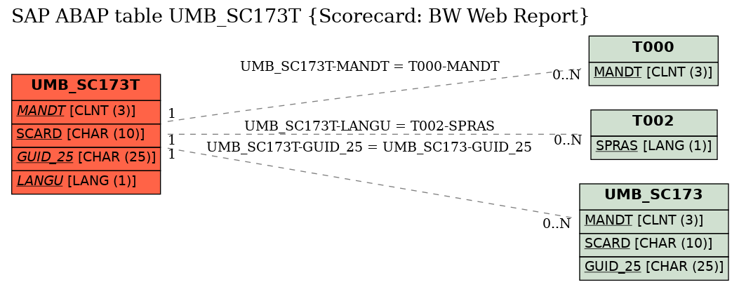 E-R Diagram for table UMB_SC173T (Scorecard: BW Web Report)