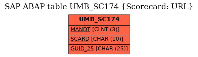 E-R Diagram for table UMB_SC174 (Scorecard: URL)