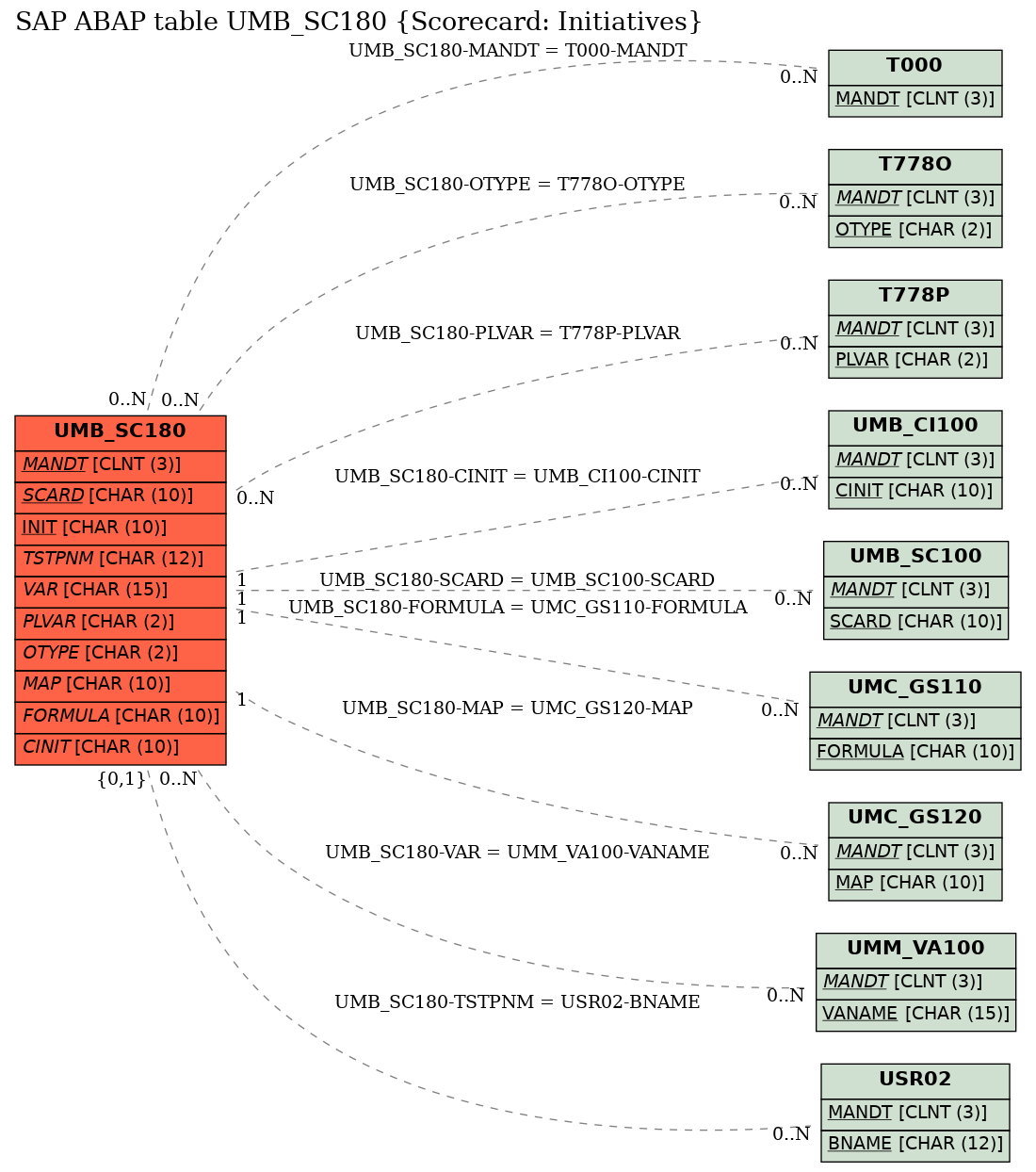 E-R Diagram for table UMB_SC180 (Scorecard: Initiatives)