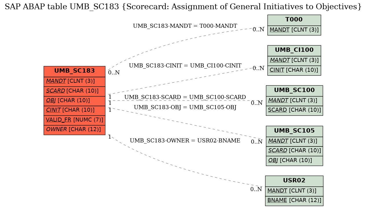 E-R Diagram for table UMB_SC183 (Scorecard: Assignment of General Initiatives to Objectives)