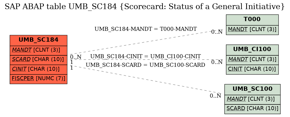 E-R Diagram for table UMB_SC184 (Scorecard: Status of a General Initiative)