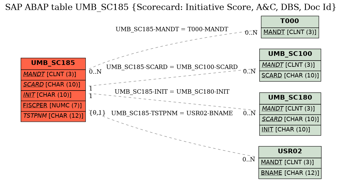 E-R Diagram for table UMB_SC185 (Scorecard: Initiative Score, A&C, DBS, Doc Id)