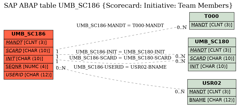 E-R Diagram for table UMB_SC186 (Scorecard: Initiative: Team Members)