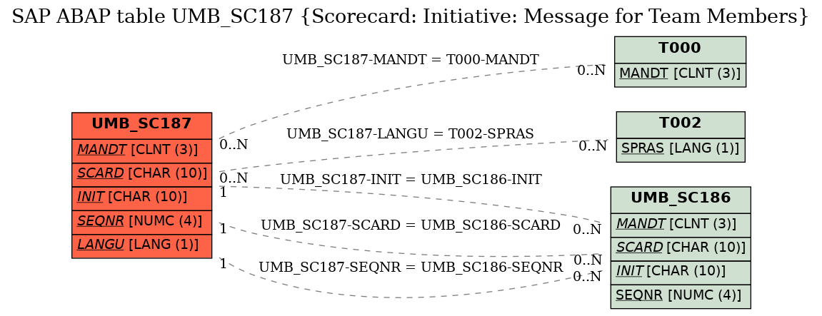 E-R Diagram for table UMB_SC187 (Scorecard: Initiative: Message for Team Members)