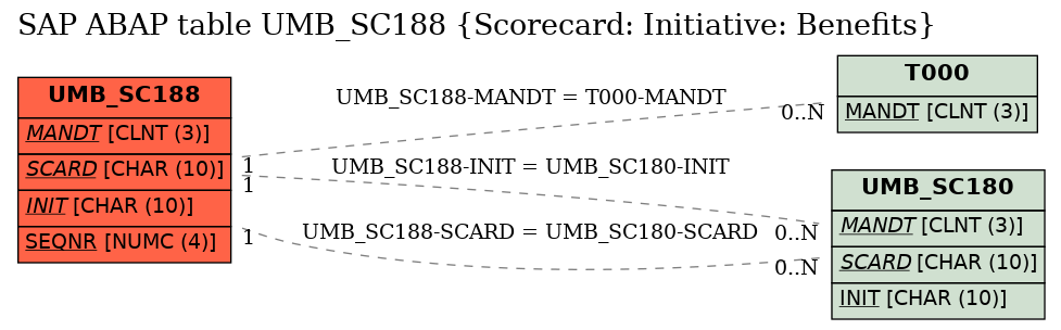 E-R Diagram for table UMB_SC188 (Scorecard: Initiative: Benefits)