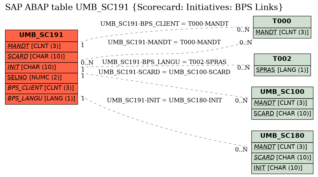 E-R Diagram for table UMB_SC191 (Scorecard: Initiatives: BPS Links)