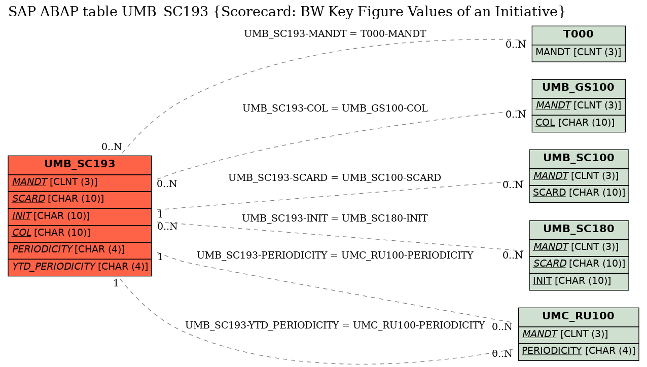 E-R Diagram for table UMB_SC193 (Scorecard: BW Key Figure Values of an Initiative)