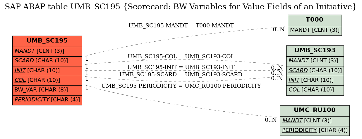 E-R Diagram for table UMB_SC195 (Scorecard: BW Variables for Value Fields of an Initiative)