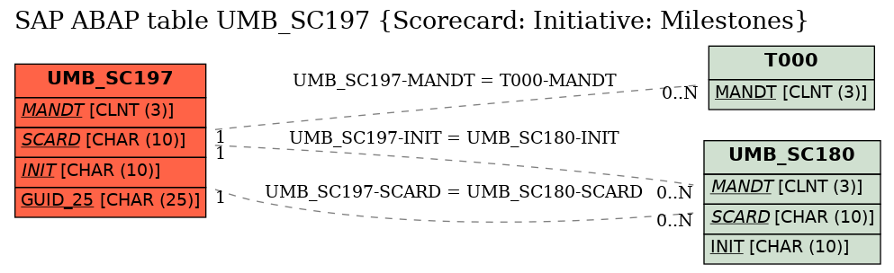 E-R Diagram for table UMB_SC197 (Scorecard: Initiative: Milestones)