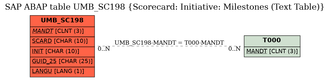 E-R Diagram for table UMB_SC198 (Scorecard: Initiative: Milestones (Text Table))