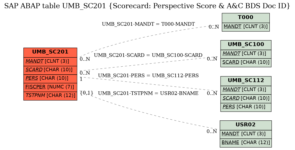 E-R Diagram for table UMB_SC201 (Scorecard: Perspective Score & A&C BDS Doc ID)