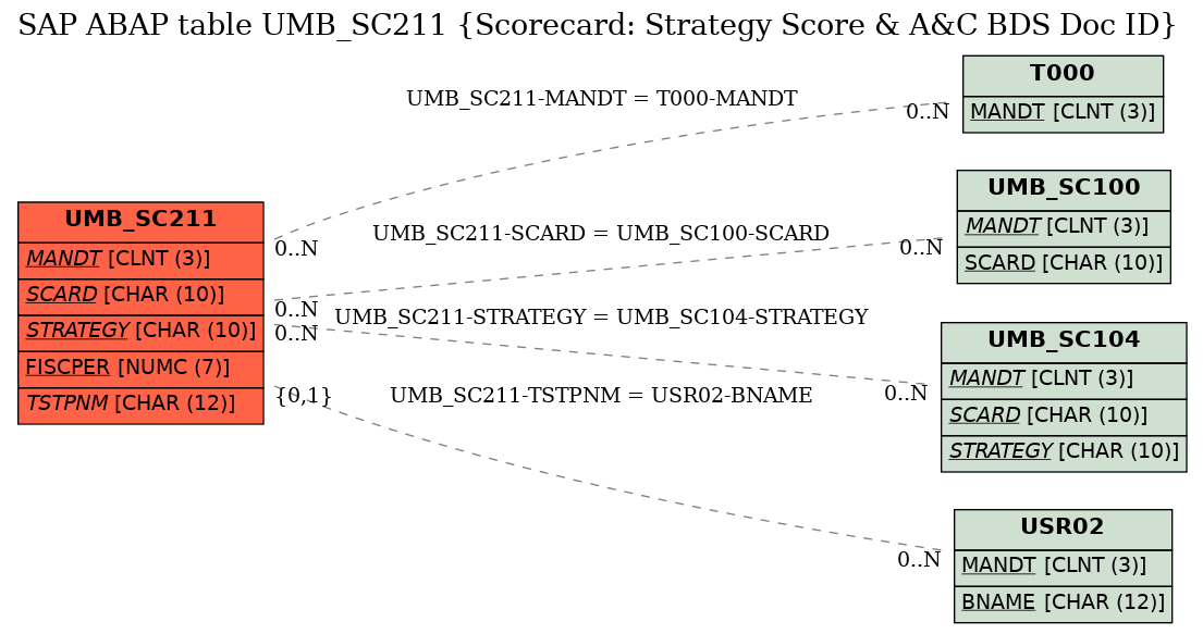 E-R Diagram for table UMB_SC211 (Scorecard: Strategy Score & A&C BDS Doc ID)