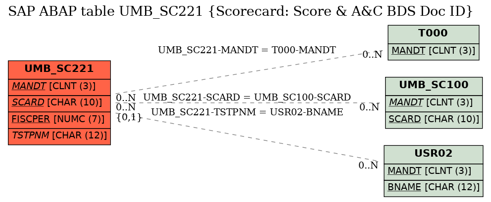 E-R Diagram for table UMB_SC221 (Scorecard: Score & A&C BDS Doc ID)