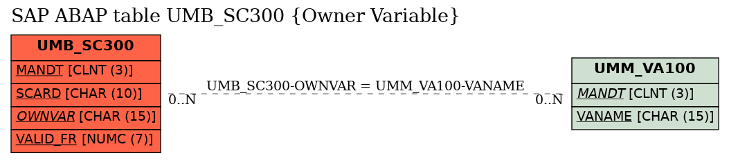 E-R Diagram for table UMB_SC300 (Owner Variable)