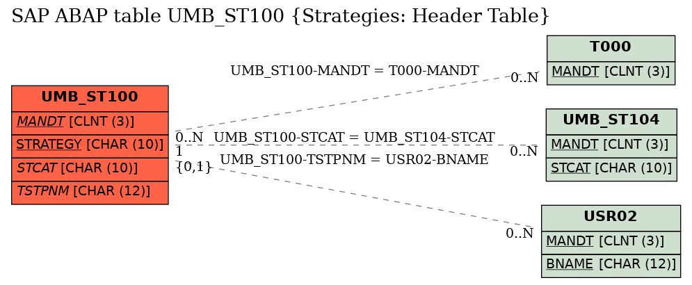 E-R Diagram for table UMB_ST100 (Strategies: Header Table)