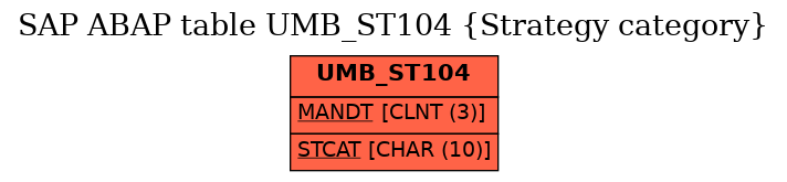 E-R Diagram for table UMB_ST104 (Strategy category)