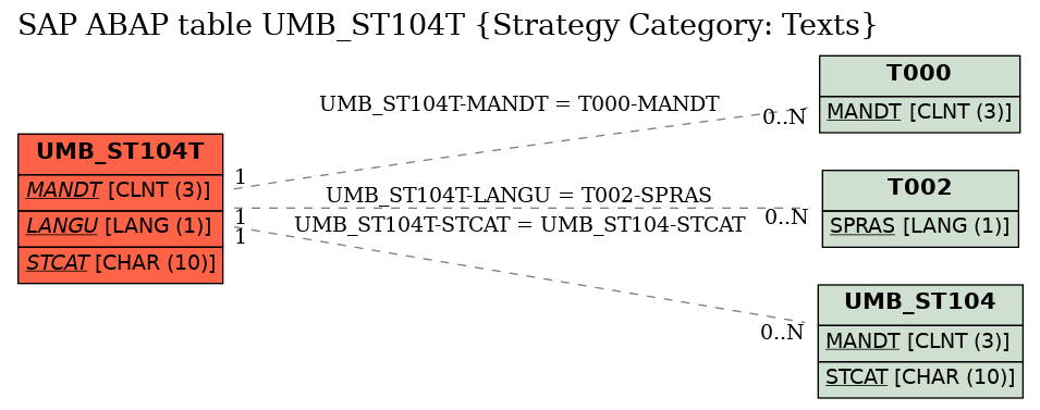 E-R Diagram for table UMB_ST104T (Strategy Category: Texts)
