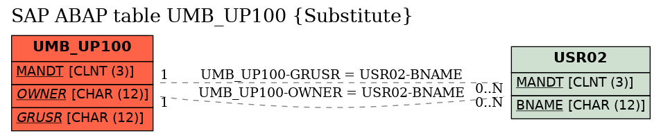 E-R Diagram for table UMB_UP100 (Substitute)