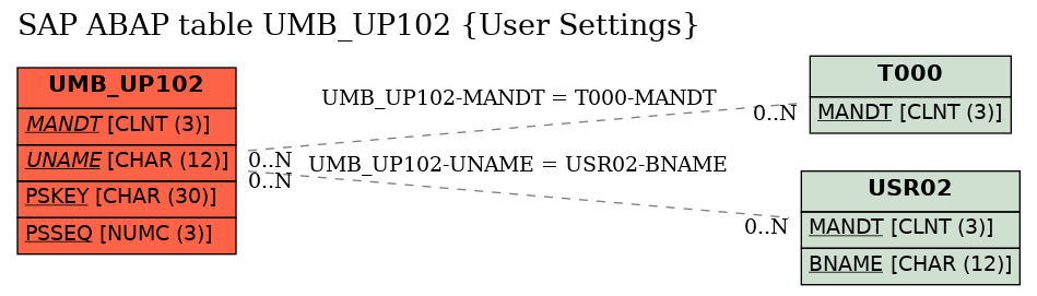 E-R Diagram for table UMB_UP102 (User Settings)