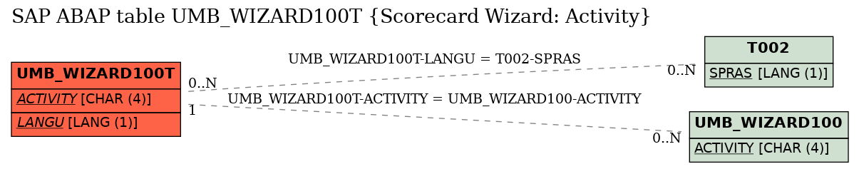 E-R Diagram for table UMB_WIZARD100T (Scorecard Wizard: Activity)