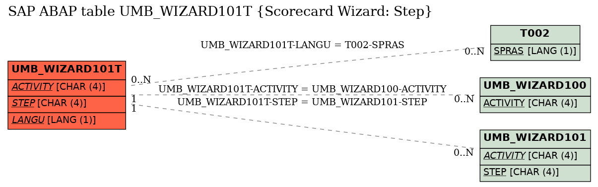 E-R Diagram for table UMB_WIZARD101T (Scorecard Wizard: Step)