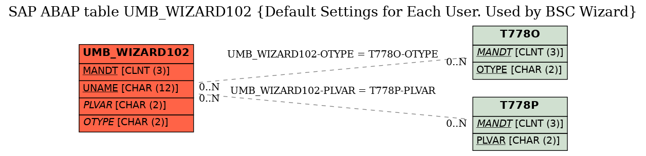 E-R Diagram for table UMB_WIZARD102 (Default Settings for Each User. Used by BSC Wizard)