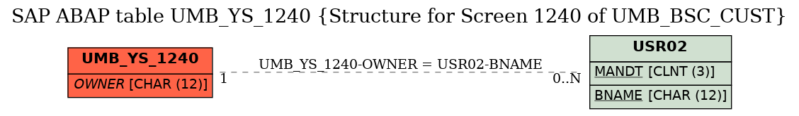 E-R Diagram for table UMB_YS_1240 (Structure for Screen 1240 of UMB_BSC_CUST)